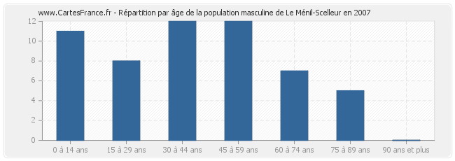 Répartition par âge de la population masculine de Le Ménil-Scelleur en 2007